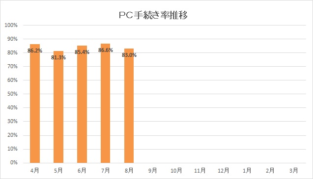 保険PC手続き率